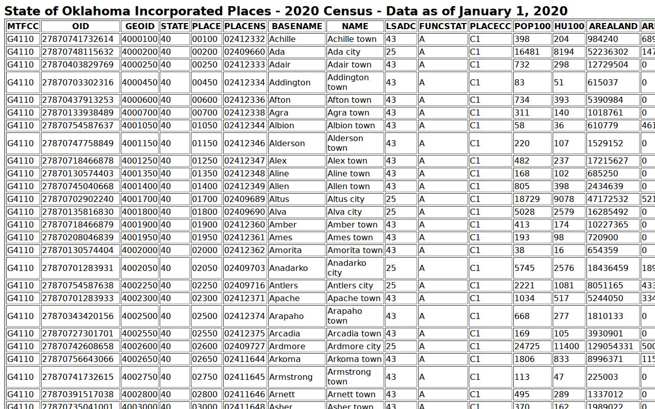 Beaver County warrant records Census incorporated places table